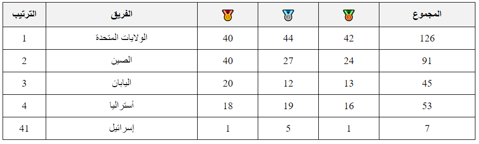 مع انتهاء الألعاب الأولمبية، هل تساءلتم كم يبلغ سعر الميدالية الذهبية؟ 6 ميداليات نسخة نهائية