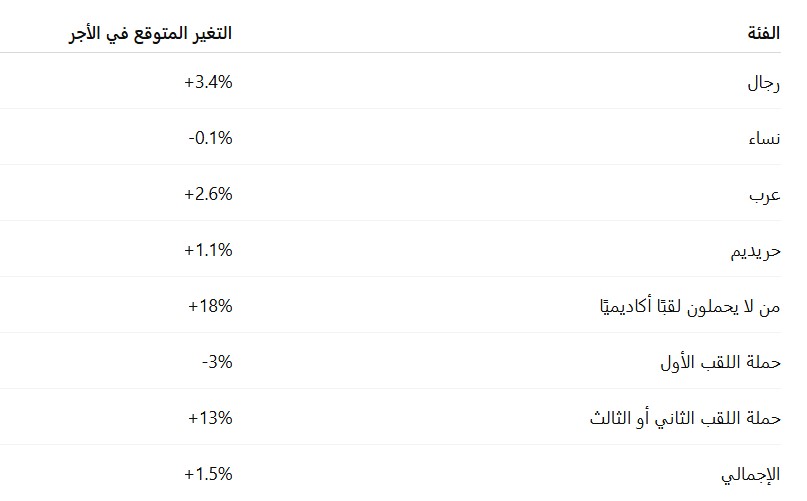 العرب والحريديم سيستفيدون من الذكاء الاصطناعي، المتضررون الرئيسيون: حملة اللقب الأول 4 جدول