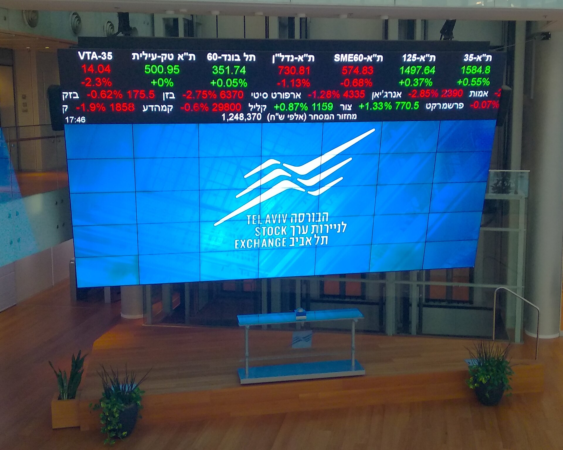 ارتفاعات طفيفة في بورصة تل أبيب بعد مستويات وول ستريت القياسية.. وتباين لأسهم التكنولوجيا