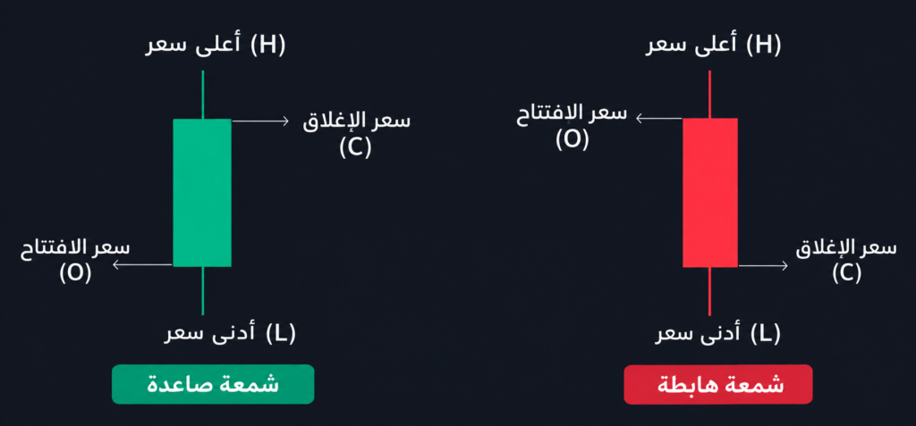 ما هو التحليل الفني؟ دليل مبسط لفهم حركة الأسهم وتوقيت التداول 3