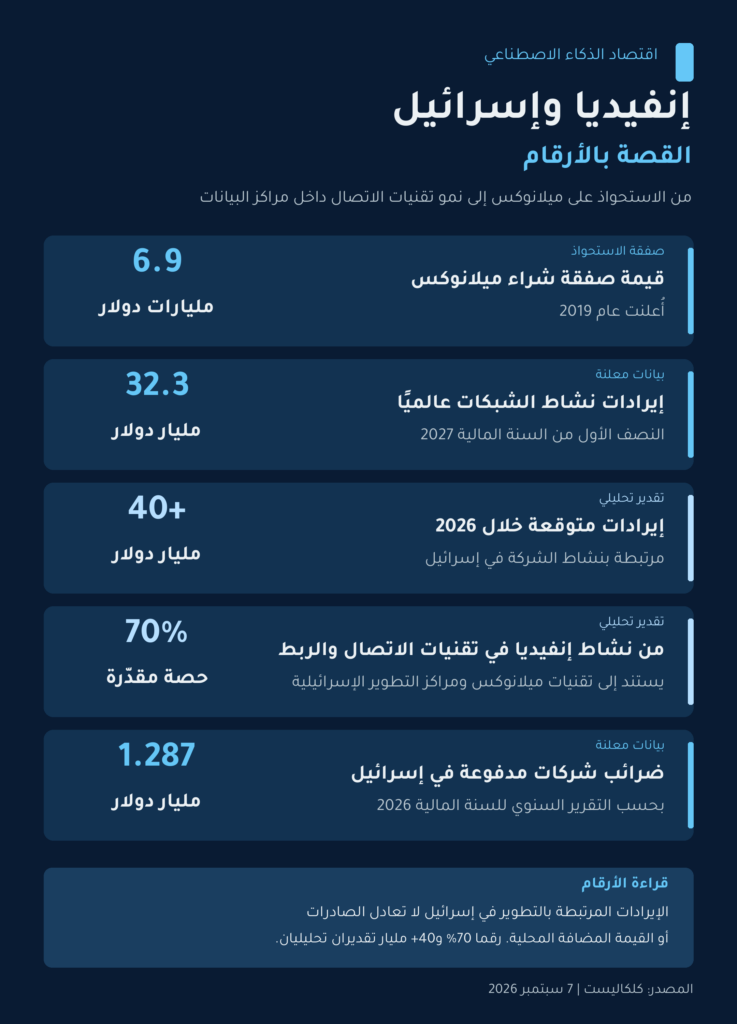 من صفقة ميلانوكس إلى طفرة الذكاء الاصطناعي.. كيف تعاظم حضور إنفيديا في الاقتصاد الإسرائيلي؟ 3 nvidia israel infographic 1 1