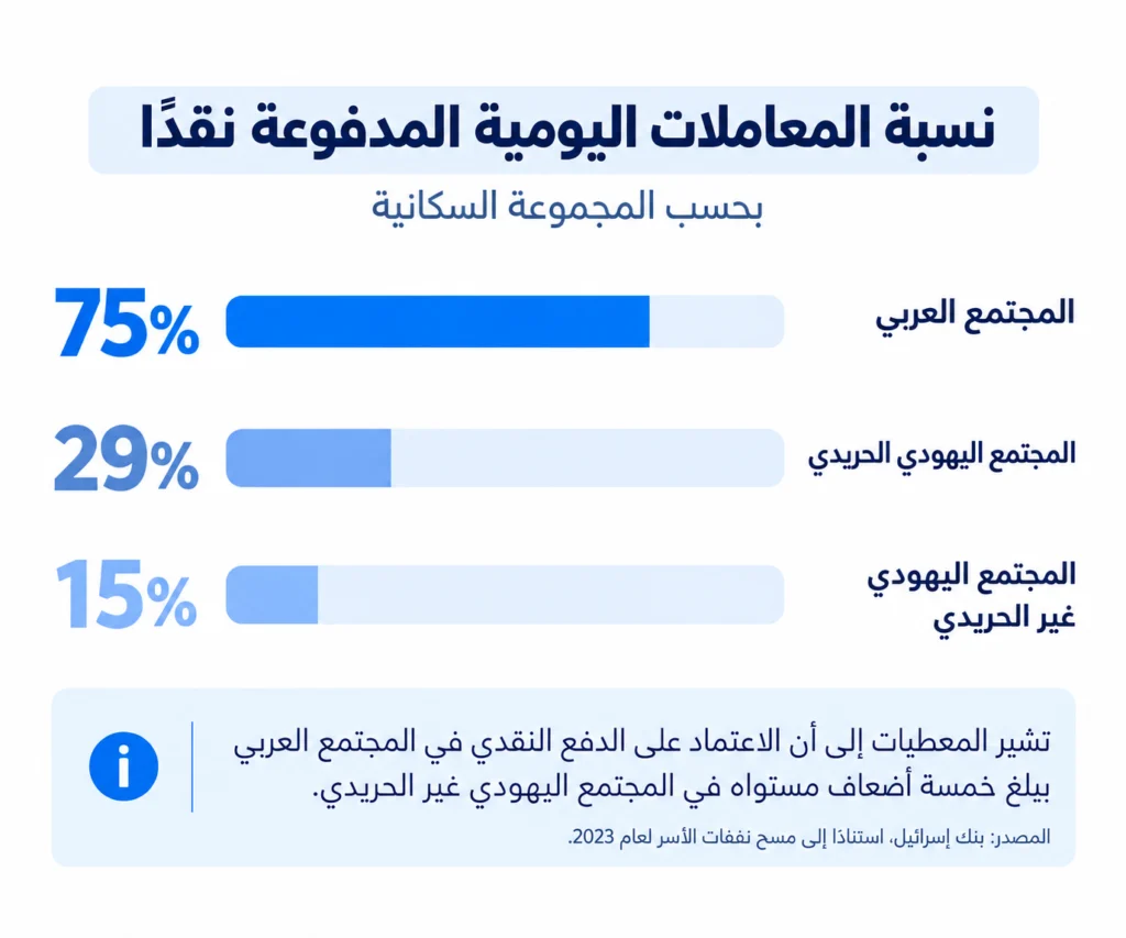 عداً ونقداً: 75% من المعاملات المالية في المجتمع العربي تتم نقدًا مقابل 15% في المجتمع اليهودي 3