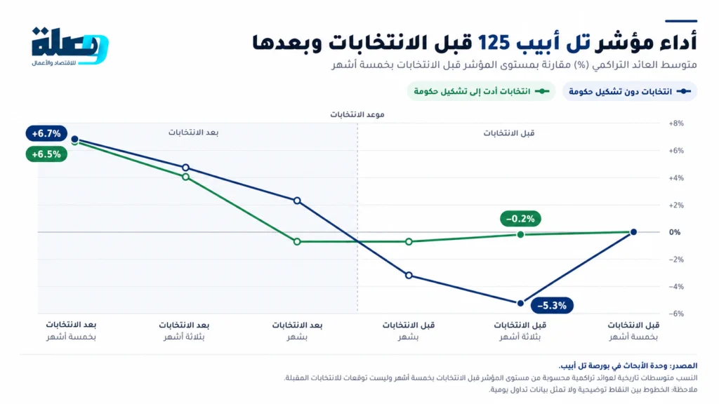 هل تخشى بورصة تل أبيب انتخابات بلا حسم؟ ما تكشفه تجارب السنوات الماضية 3