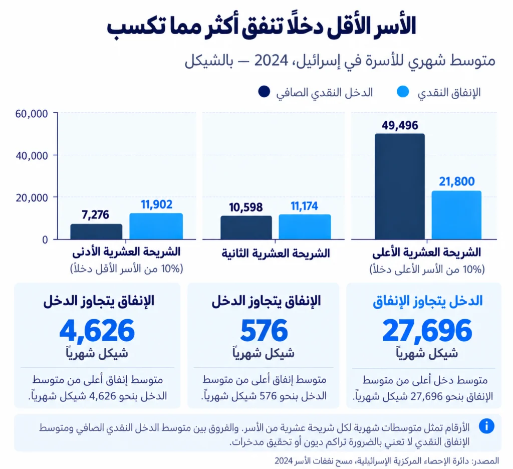 الأسر الفقيرة تنفق أكثر مما تكسب بنحو 4600 شيكل شهريًا 3